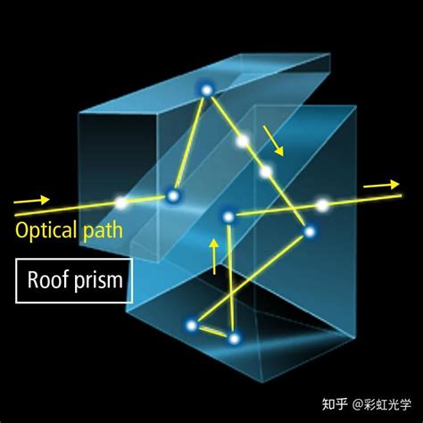 面屋脊光|屋脊棱镜